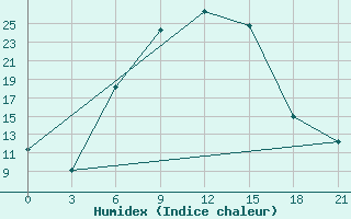 Courbe de l'humidex pour Bogoroditskoe Fenin