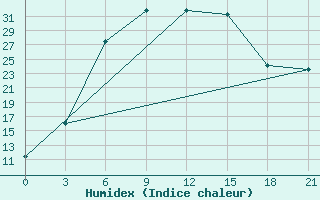 Courbe de l'humidex pour Kanevka