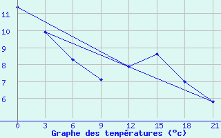 Courbe de tempratures pour Kursk