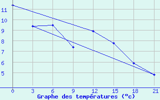 Courbe de tempratures pour Ob Jacevo