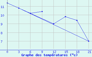 Courbe de tempratures pour Kukes