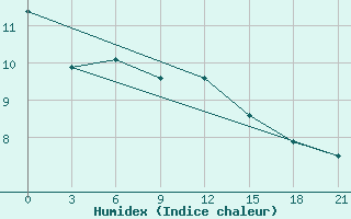 Courbe de l'humidex pour Lovozero