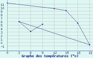 Courbe de tempratures pour Vinnicy