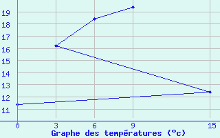 Courbe de tempratures pour Singye