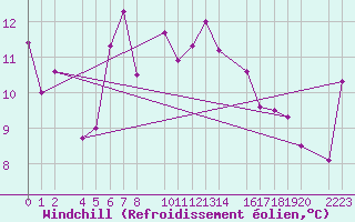 Courbe du refroidissement olien pour Kolobrzeg