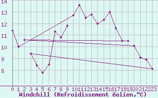 Courbe du refroidissement olien pour Strathallan