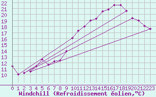 Courbe du refroidissement olien pour Charleroi (Be)