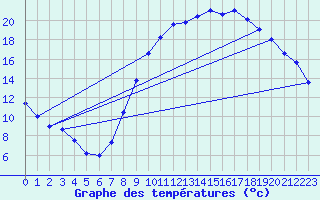 Courbe de tempratures pour Ambrieu (01)