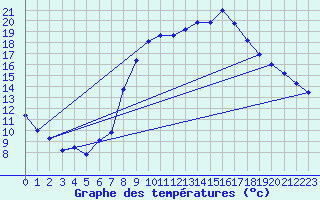 Courbe de tempratures pour Meiningen