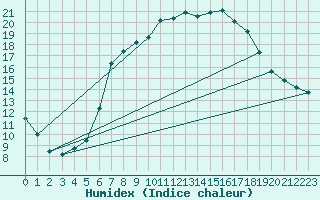 Courbe de l'humidex pour Weiden