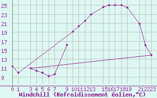 Courbe du refroidissement olien pour Luxeuil (70)