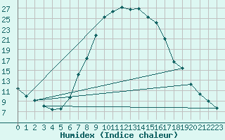 Courbe de l'humidex pour Pozega Uzicka
