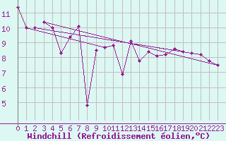 Courbe du refroidissement olien pour la bouée 62107