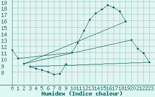 Courbe de l'humidex pour Melun (77)