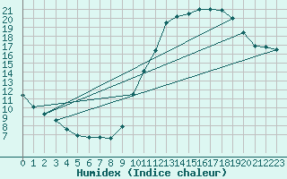 Courbe de l'humidex pour Manlleu (Esp)