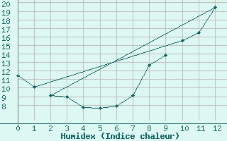 Courbe de l'humidex pour Saint-Arnoult (60)