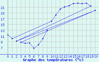 Courbe de tempratures pour Mathaux-tape (10)