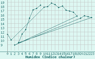 Courbe de l'humidex pour Shoream (UK)