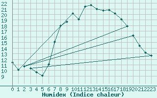 Courbe de l'humidex pour Plymouth (UK)