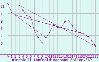 Courbe du refroidissement olien pour Saint-Georges-d