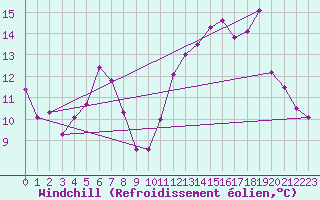 Courbe du refroidissement olien pour Clermont-Ferrand (63)