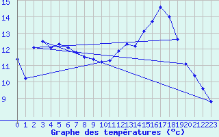 Courbe de tempratures pour Grardmer (88)