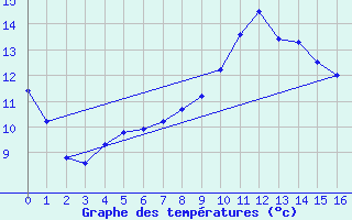Courbe de tempratures pour Saint-Crpin (05)