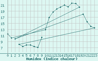 Courbe de l'humidex pour Valleroy (54)