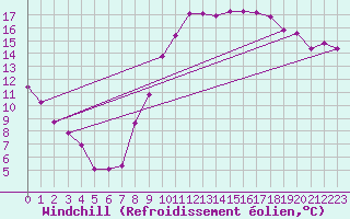 Courbe du refroidissement olien pour Douzens (11)