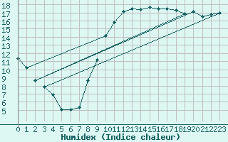 Courbe de l'humidex pour Douzens (11)