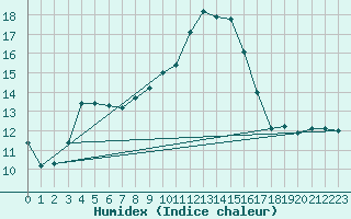 Courbe de l'humidex pour Herstmonceux (UK)