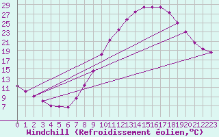 Courbe du refroidissement olien pour Orense