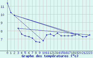 Courbe de tempratures pour Langres (52) 