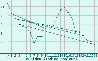 Courbe de l'humidex pour Saint-Quentin (02)