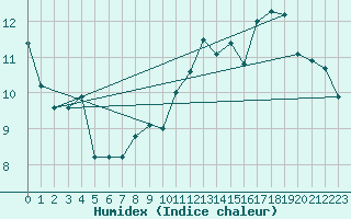 Courbe de l'humidex pour Aubenas - Lanas (07)