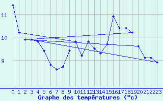 Courbe de tempratures pour Blus (40)