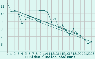 Courbe de l'humidex pour Lhospitalet (46)