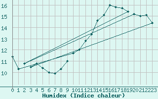 Courbe de l'humidex pour Dole-Tavaux (39)