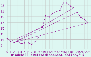 Courbe du refroidissement olien pour Saint-Jean-de-Vedas (34)