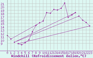 Courbe du refroidissement olien pour Nottingham Weather Centre