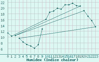 Courbe de l'humidex pour Chivres (Be)