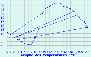 Courbe de tempratures pour Cabris (13)