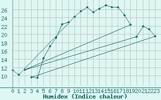 Courbe de l'humidex pour Klettwitz