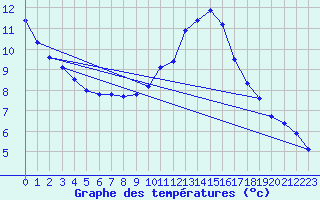 Courbe de tempratures pour Les Charbonnires (Sw)