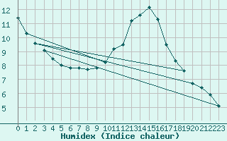 Courbe de l'humidex pour Les Charbonnires (Sw)