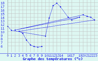 Courbe de tempratures pour Verngues - Hameau de Cazan (13)