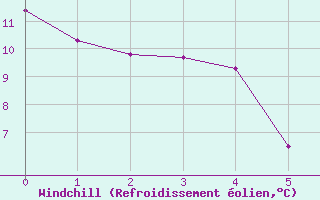 Courbe du refroidissement olien pour Pilot Mound, Man.