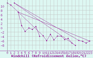 Courbe du refroidissement olien pour Engelberg