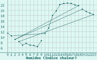 Courbe de l'humidex pour Als (30)