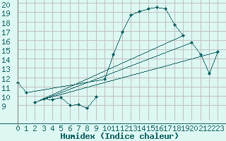 Courbe de l'humidex pour Angoulme - Brie Champniers (16)